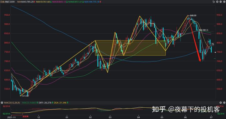 我的期货交易记录20220701