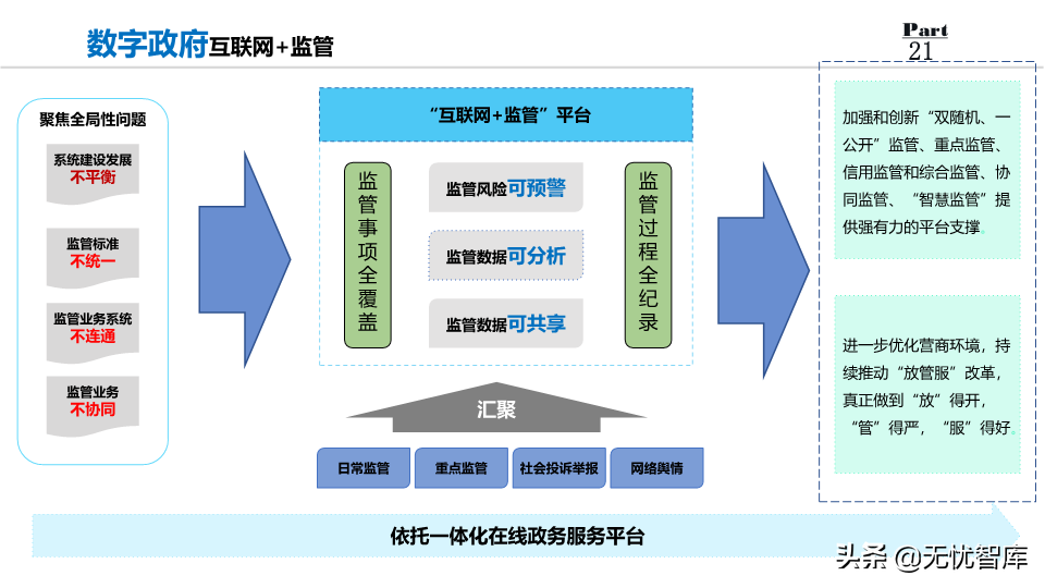 2022年数字政府整体规划方案：数化万物赋能,城市未来已来（PPT）
