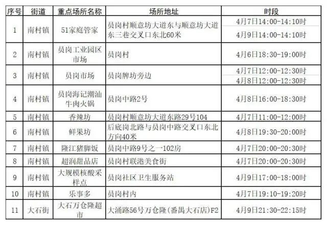 广州昨日新增病例详情公布，涉足8区！9个地铁站暂停服务