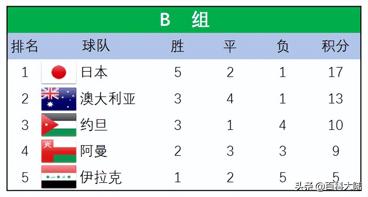 2022年世界杯乌兹别克斯坦(2022世界杯开赛在即，盘点近六届亚洲球队的世界杯旅程)