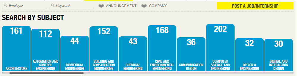 米兰理工大学，如何力保留学生就业