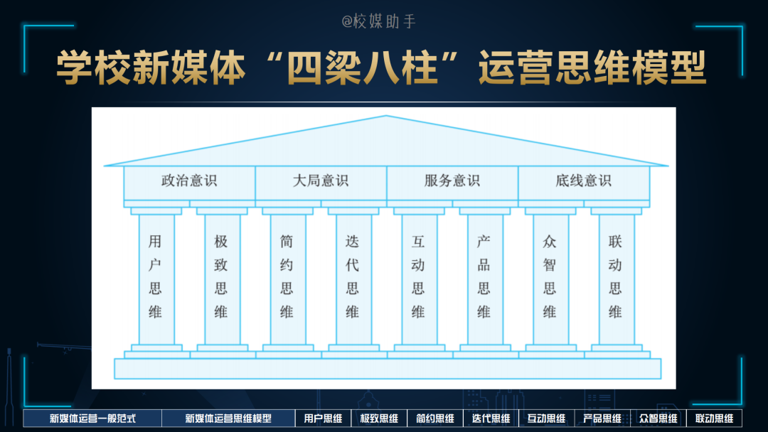 「技巧」新媒体运营的通用模型、8种思维搞定运营