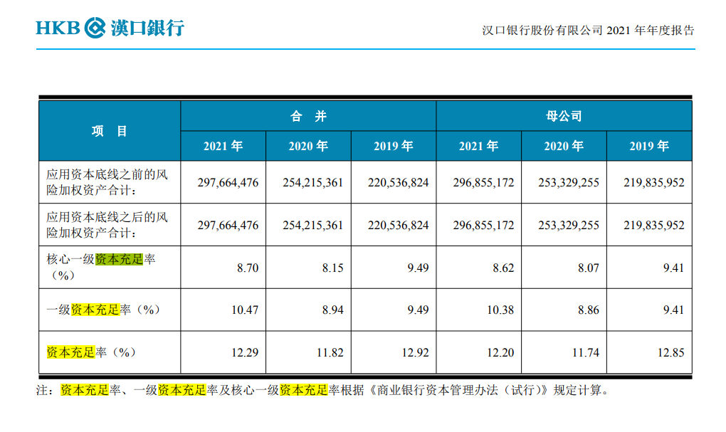 湖北兩家城商行均啟動上市輔導，2021年漢口銀行個人貸款大增50.64%，湖北銀行撥備覆蓋率增加52.42個百分點