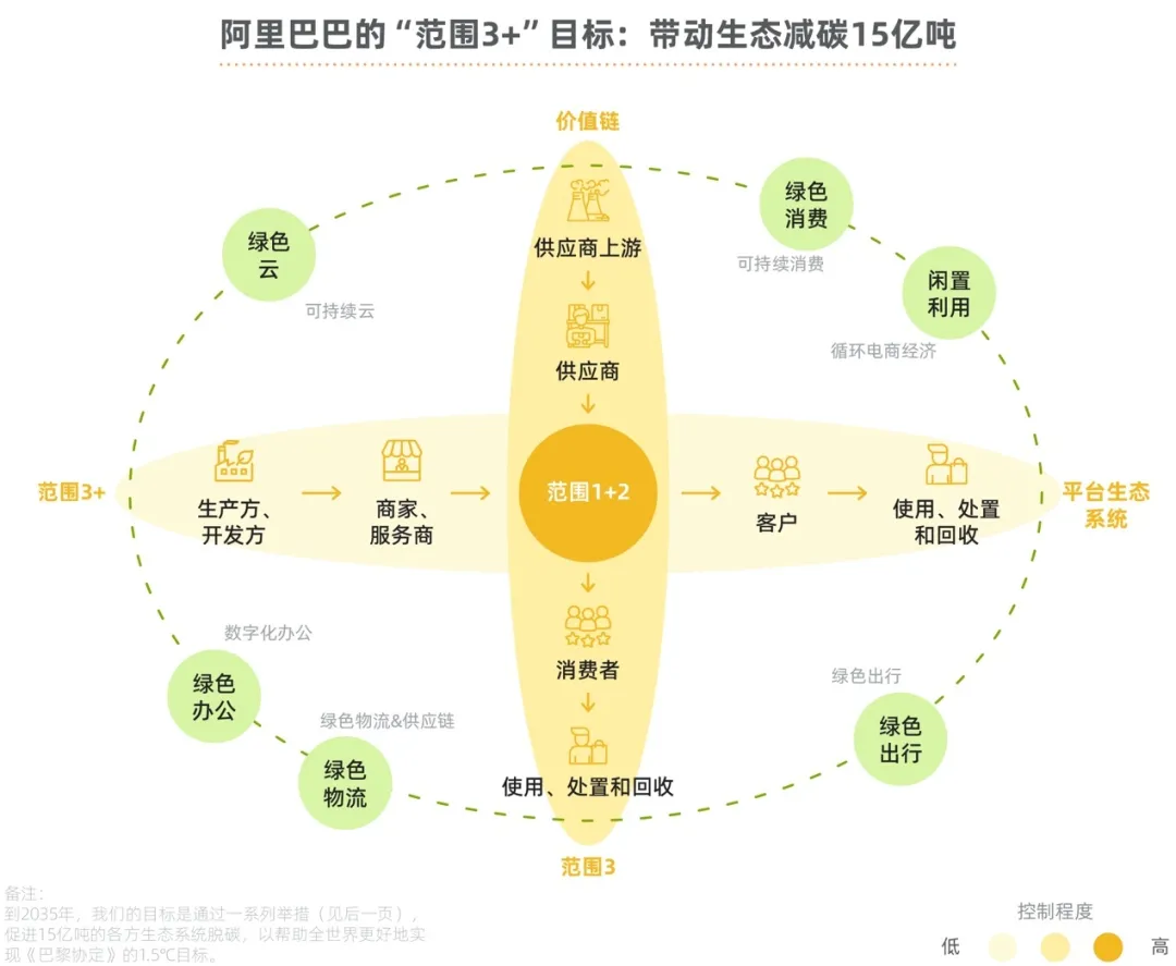 阿里巴巴发布国内互联网企业首个碳中和行动报告