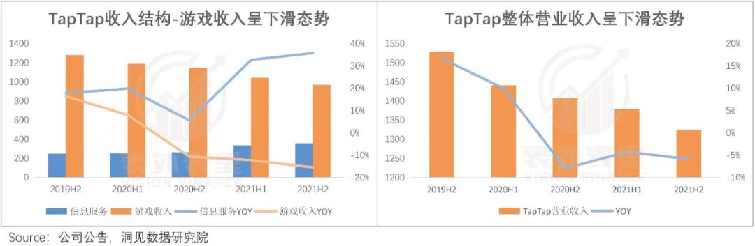 TapTap塌房，“中国Steam”的故事结束了