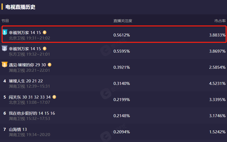 论植入，谁有《幸福到万家》这么肆无忌惮？遍地广告却没人反感