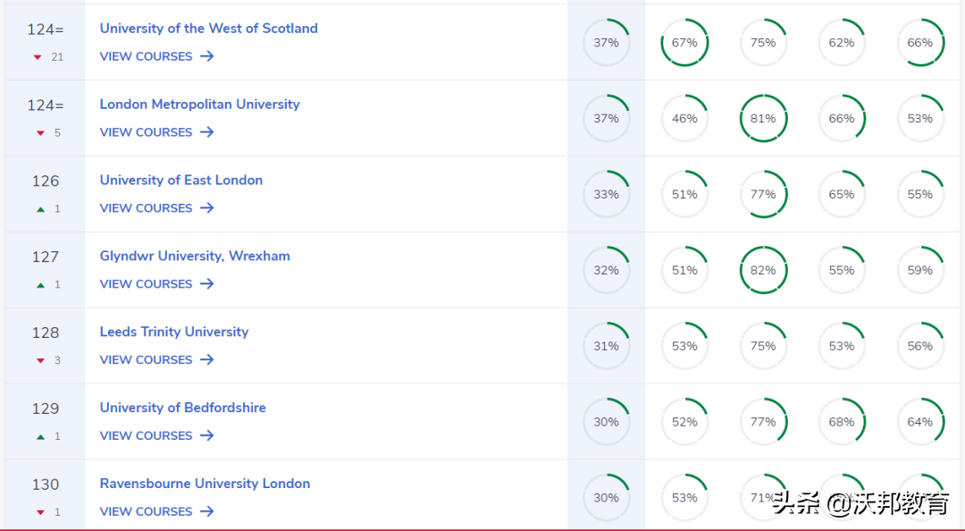 最新！2023年CUG英国大学排名重磅发布！UCL不如巴斯？