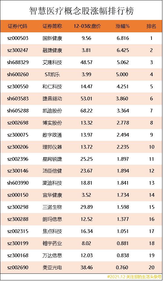 智慧医疗概念股涨幅排行榜｜智慧医疗上市公司股票龙头股有哪些？