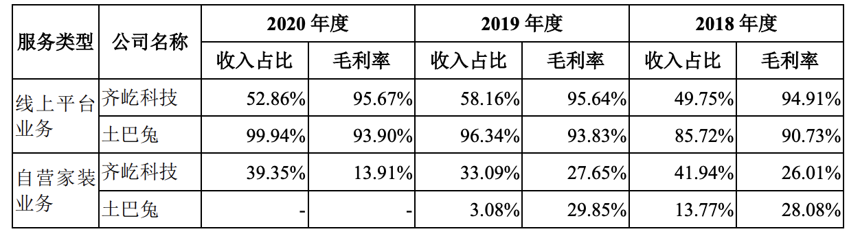 土巴兔第三次被中止审核：毛利率高、利润率低，流量贩子难长久？