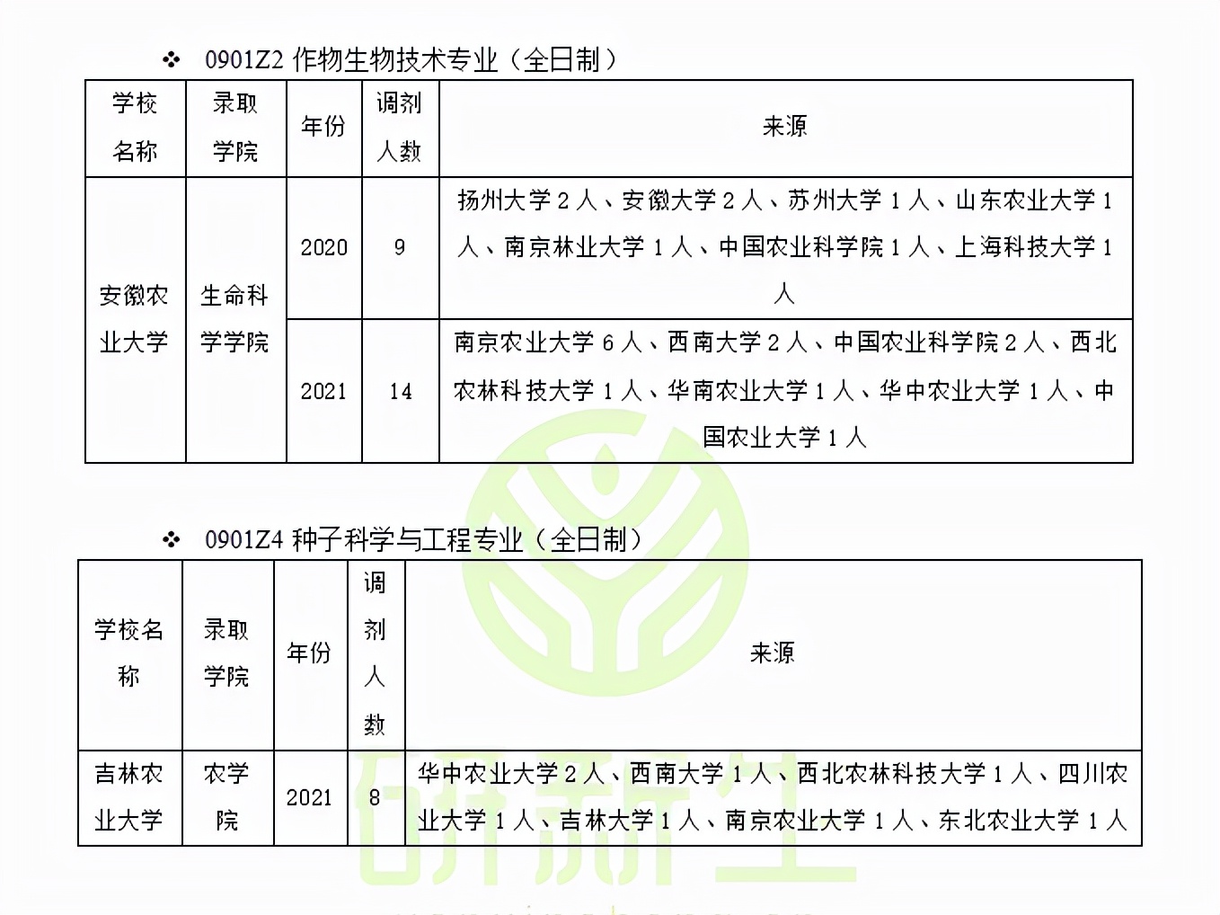 作物学调剂：近三年调剂情况汇总及考生一志愿报考情况分析