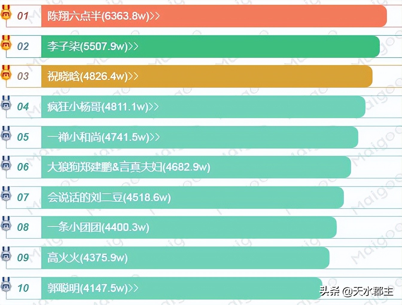 抖音粉丝最多的十大网红