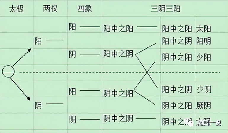 《周易》笔记3，六十四卦的由来