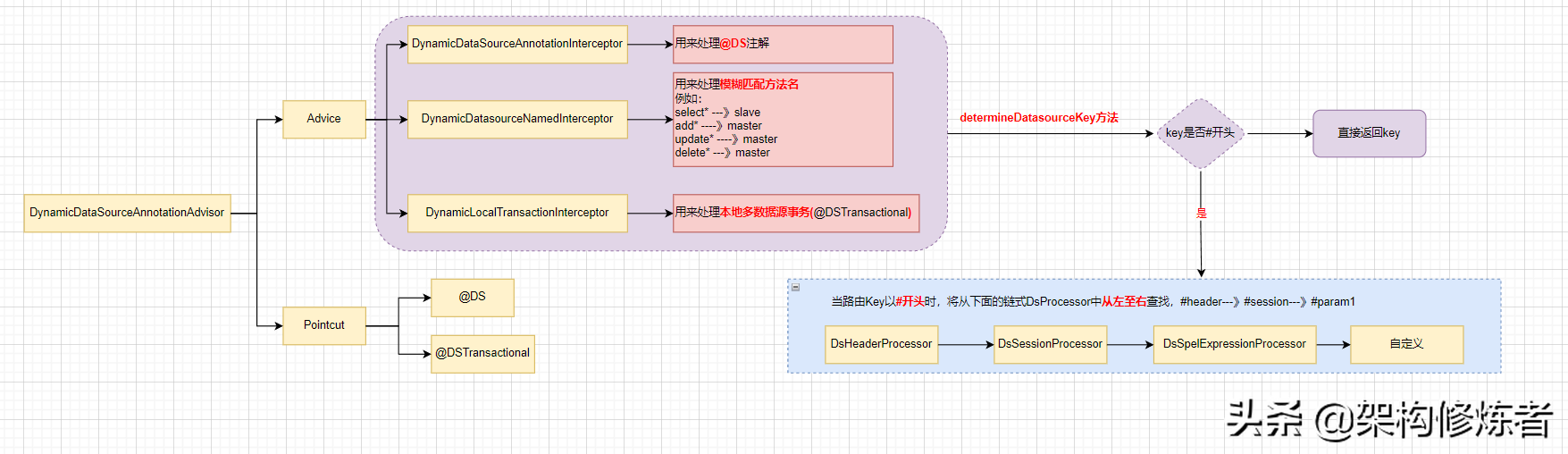 Mybatis-plus多数据源深度剖析