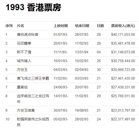 6/遗憾指数:★★★★☆/经典指数:★★★★☆上榜理由:徐克评分最高的