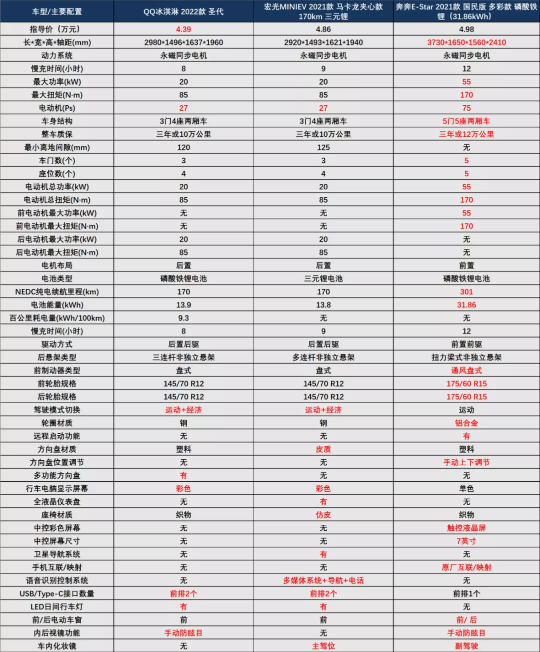 对比MINIEV,5万块的奇瑞QQ冰淇淋,味道如何?
