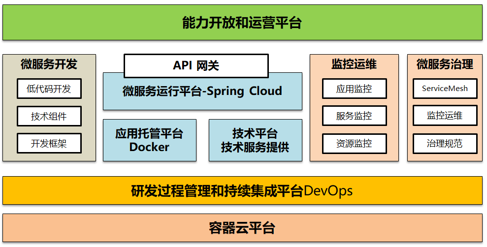 傳統IT架構轉型，從云原生平臺到微服務應用構建