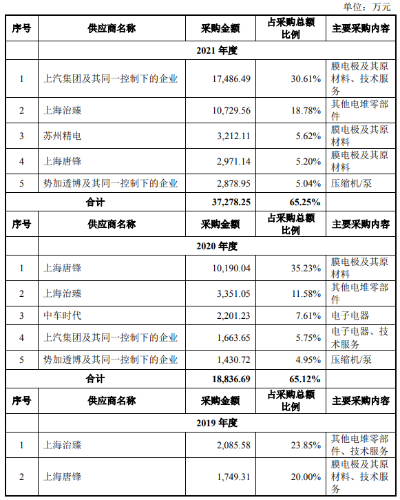 捷氢科技IPO获受理，业绩持续亏损，或有退市风险