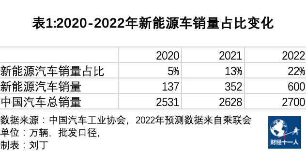 2022年车市的五个趋势