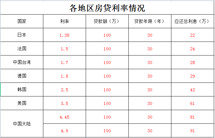 各地区贷款100万需要还多少利息？