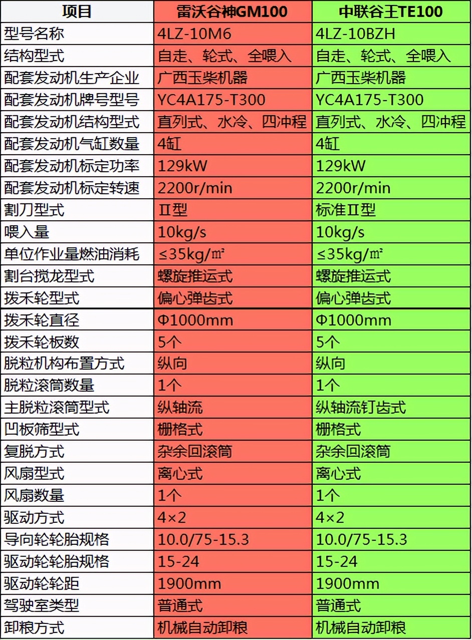 國產(chǎn)最大喂入量小麥機PK，“雷沃谷神GM100”vs“中聯(lián)谷王TE100”
