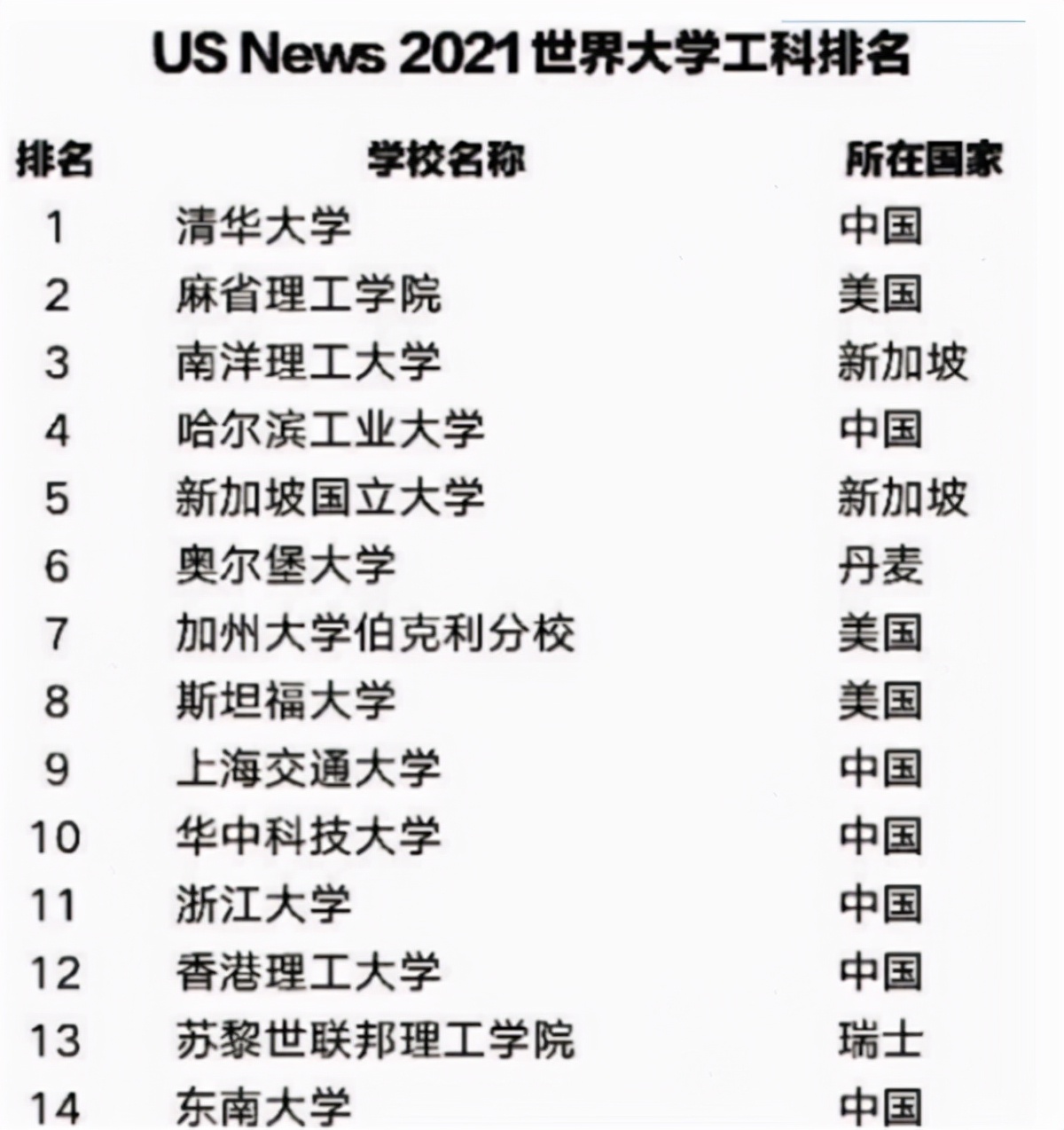 世界大学工科专业排名出炉，哈工大名列前茅，上海交大力争前十