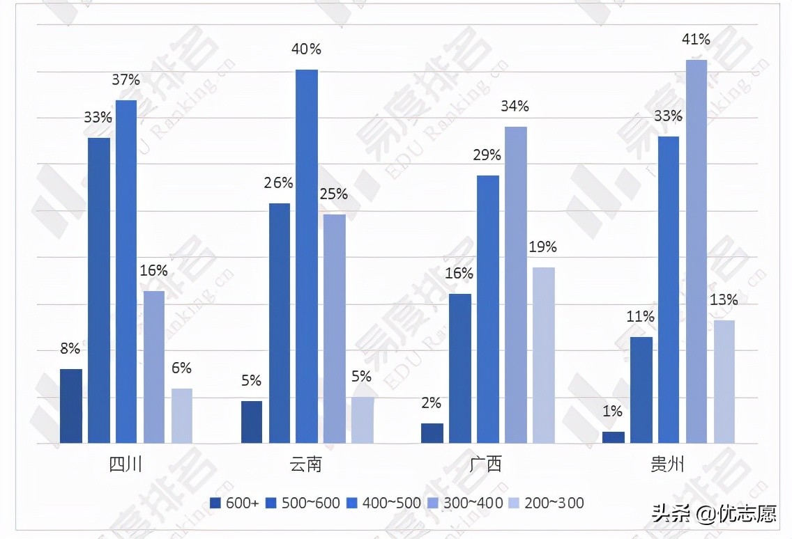 2021年全国甲卷省份高考难易度对比分析
