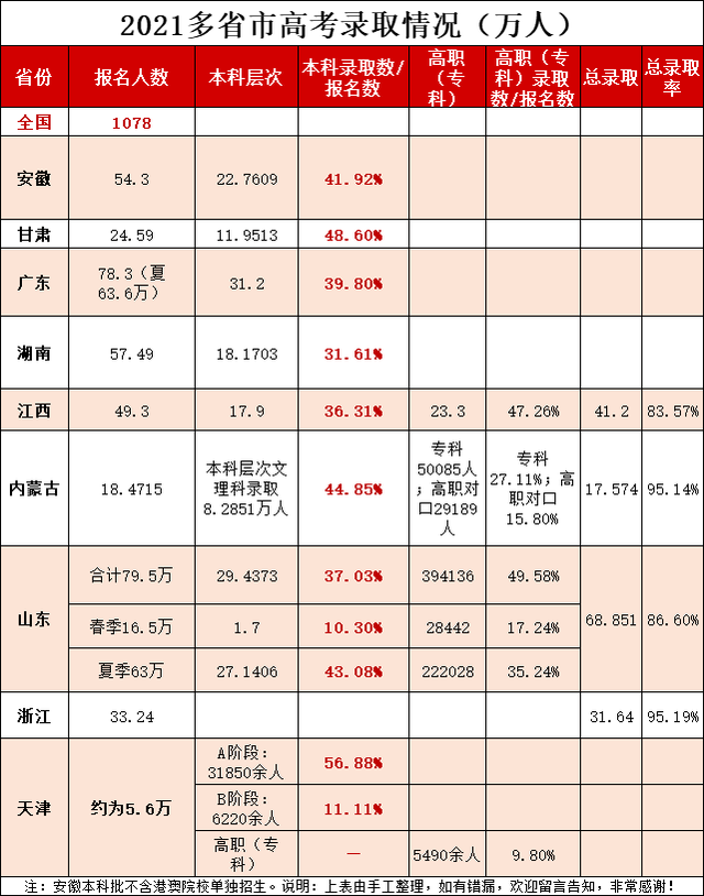 22年高考难度或“加码”，竞争变大压力增加，部分考生难上本科线