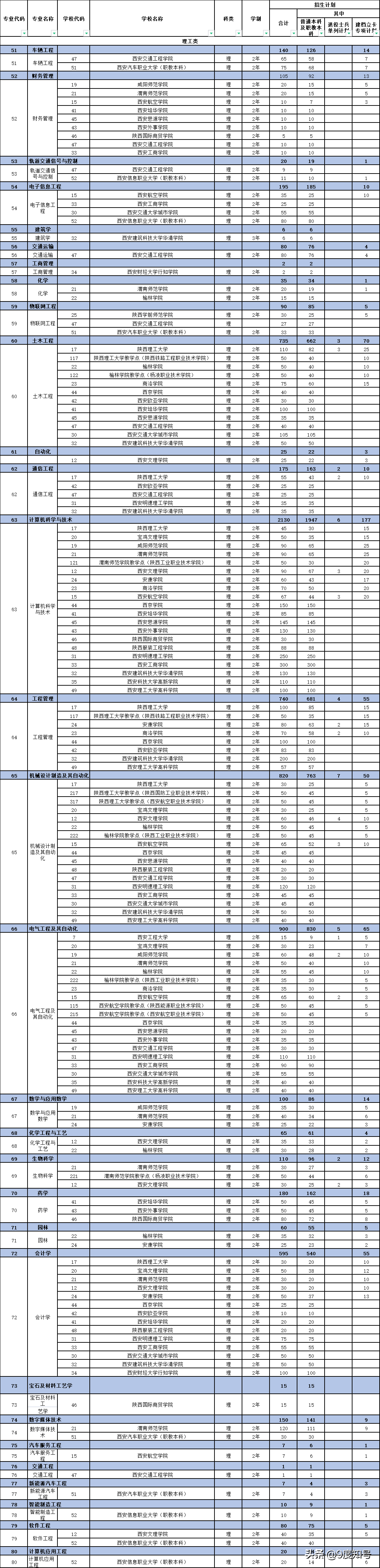 2021陕西专升本院校及招生计划一览表，招生专业分4类共75个