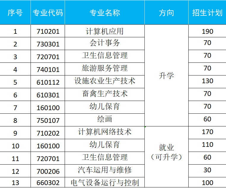 邯郸临漳职教2022年新生报名须知