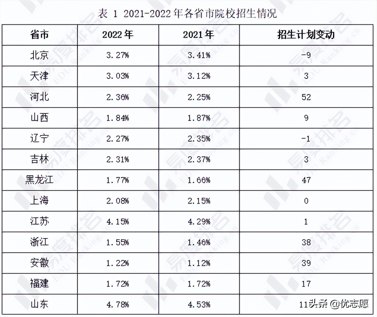 宁夏2022年招生计划分析来啦，扩减招院校多为区内高校