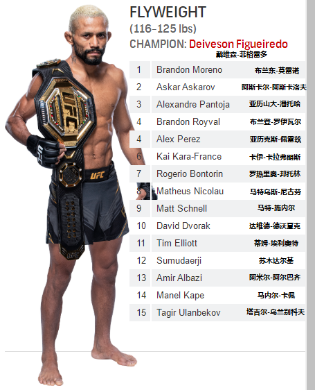 ufc世界排名(UFC各量级最新排名 2022.03.15更新)