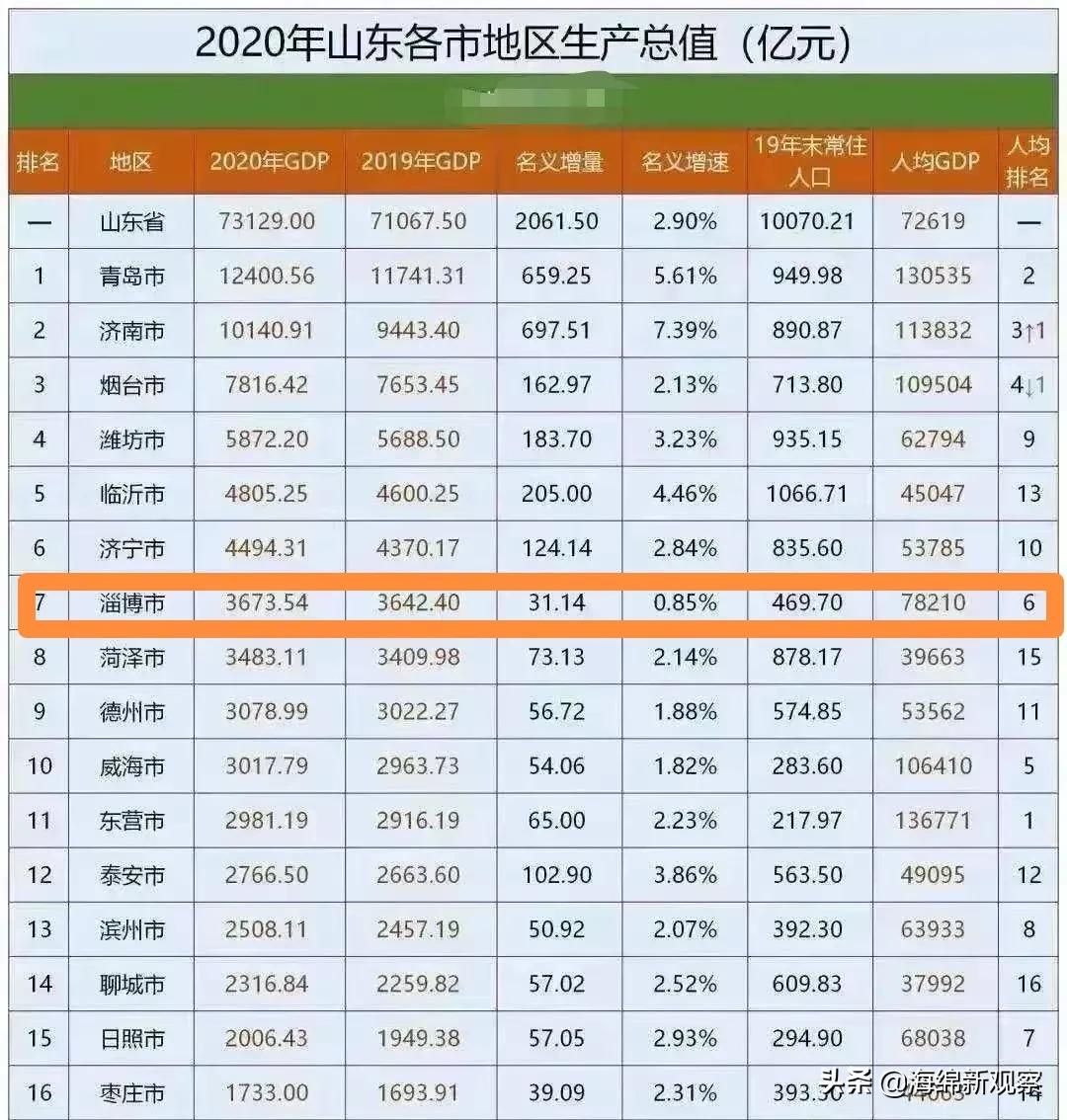 淄博是山东隐形和低调的经济中心，只有合并邹平等地才能更好发展