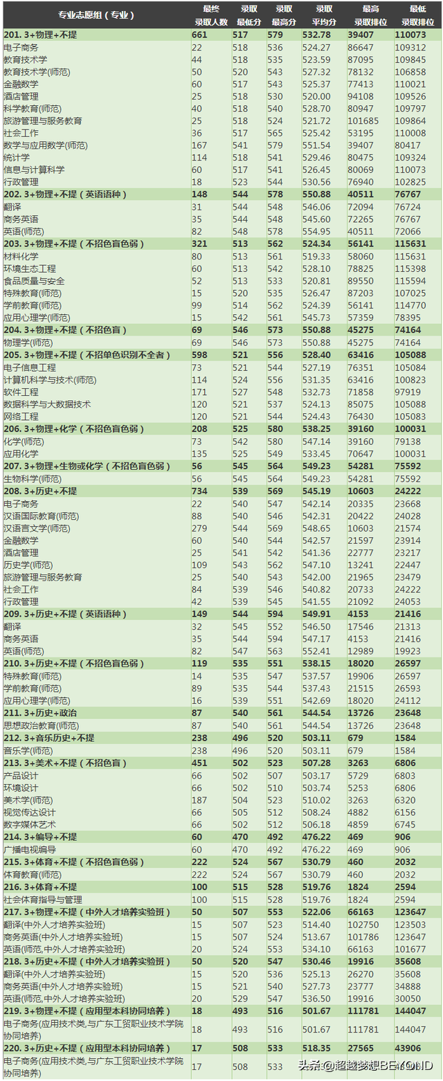 广东第二师范学院2021年广东省各专业录取分数和位次