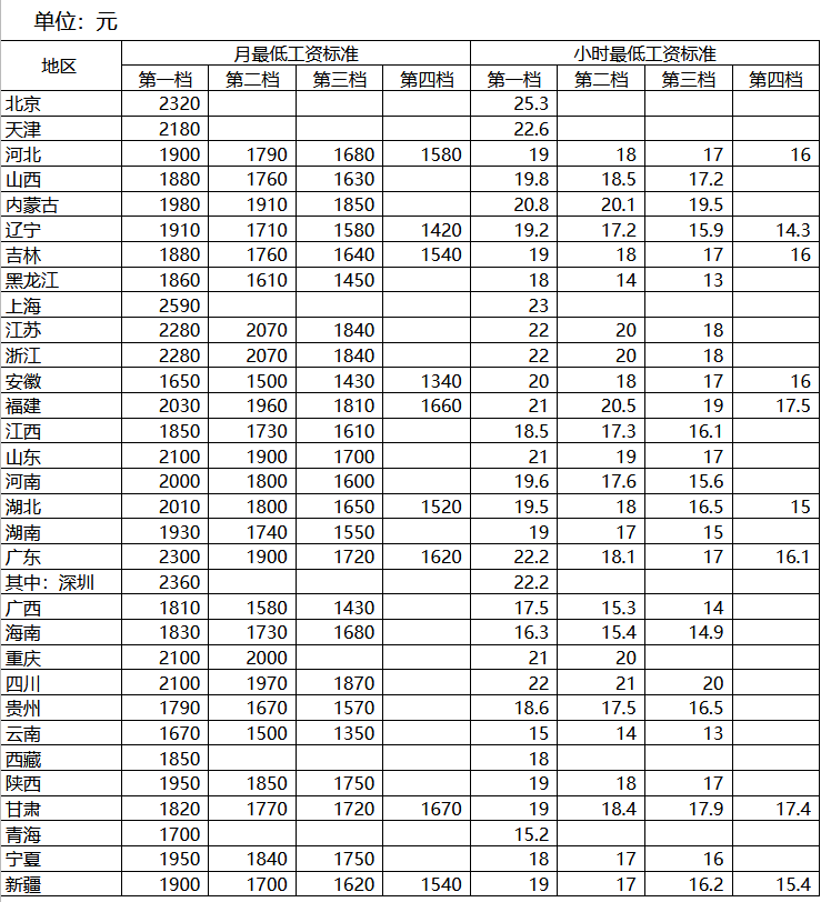 最新！全国各地最低工资标准公布！会影响到你的这些待遇