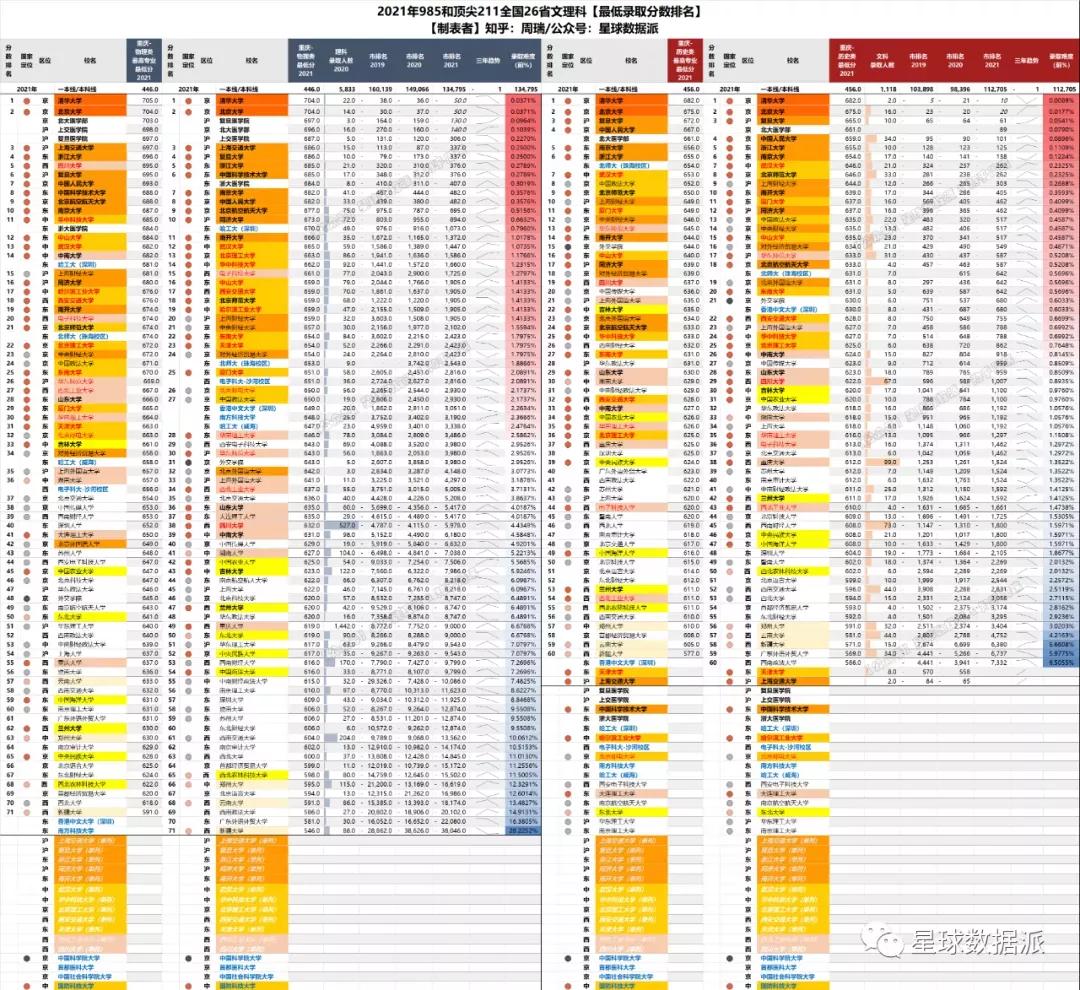 985/211高校2021录取分大数据！清华力压北大，中坚九校群龙无首