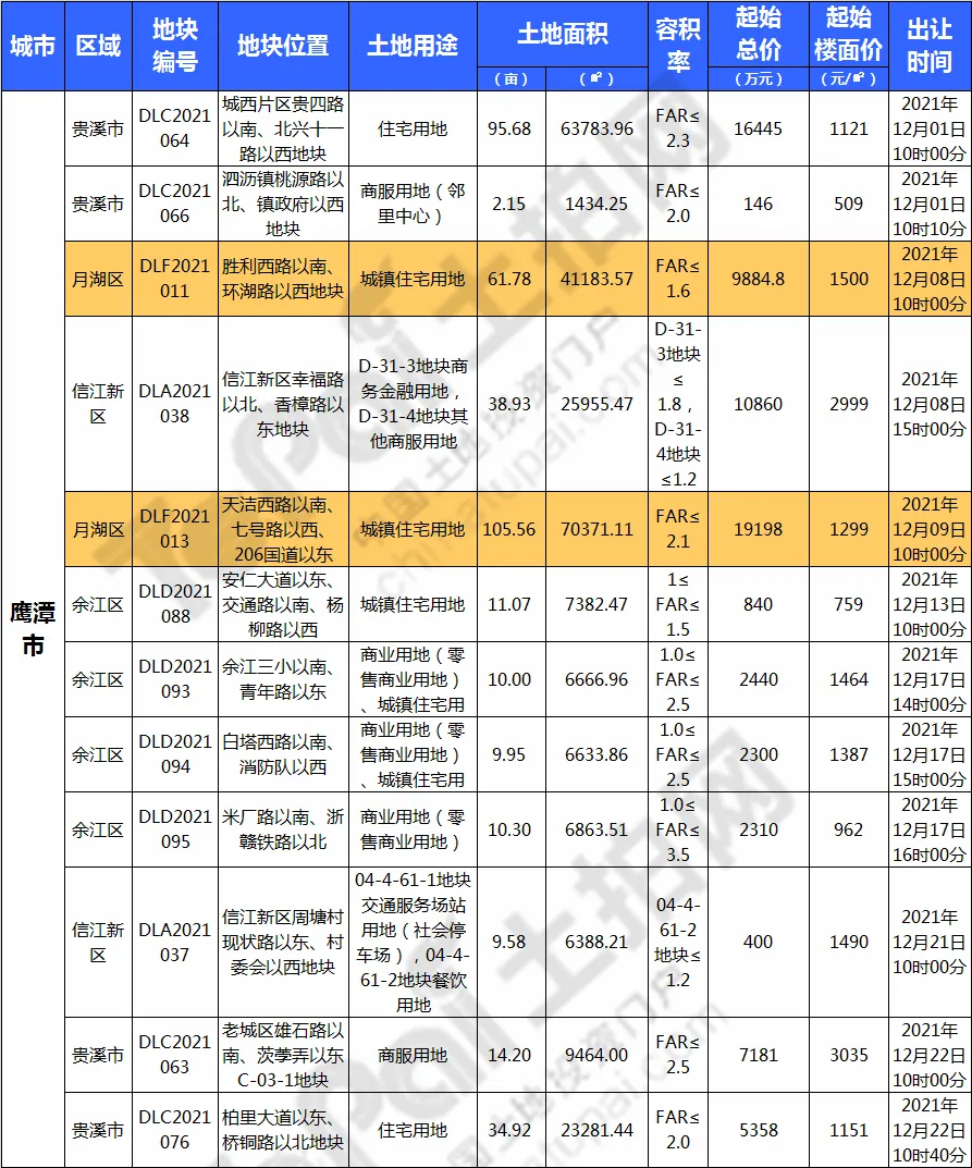 326宗,16309亩!江西12月迎土拍大爆发