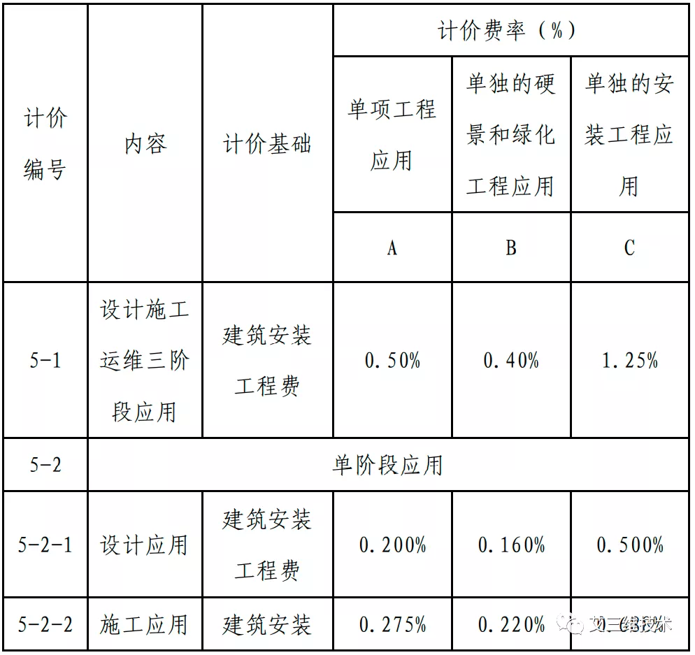 最全!14省市BIM技术收费标准汇总