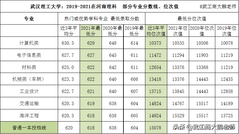 武汉理工大学：在河南招生654人，投档分数线逐年下降
