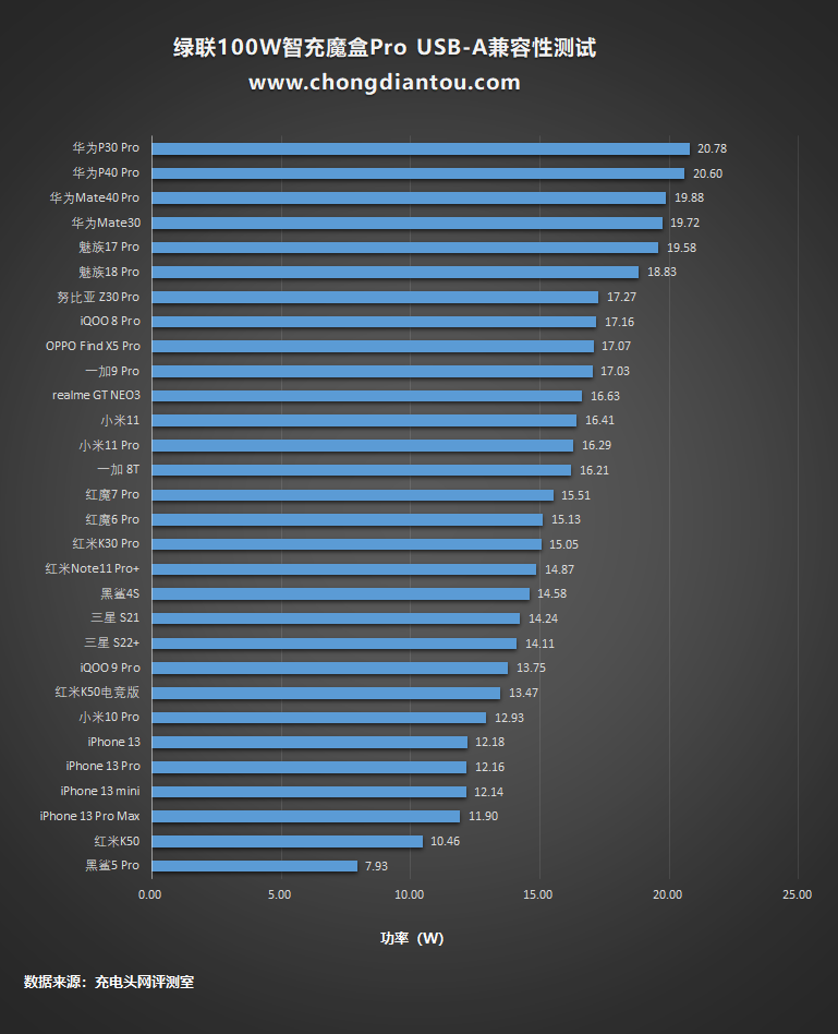 绿联100W智充魔盒Pro体验：多设备快充一个就够了