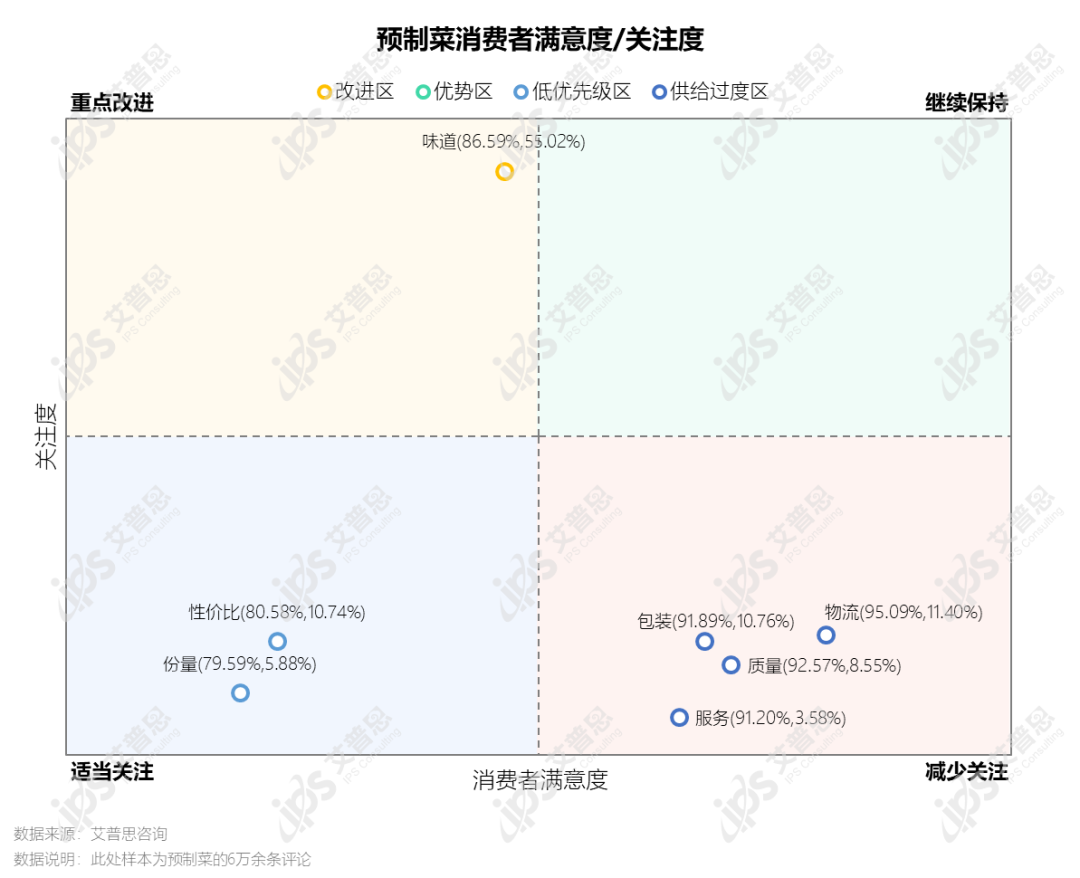 洞察｜艾普思咨询：2022预制菜市场发展及消费行为研究报告