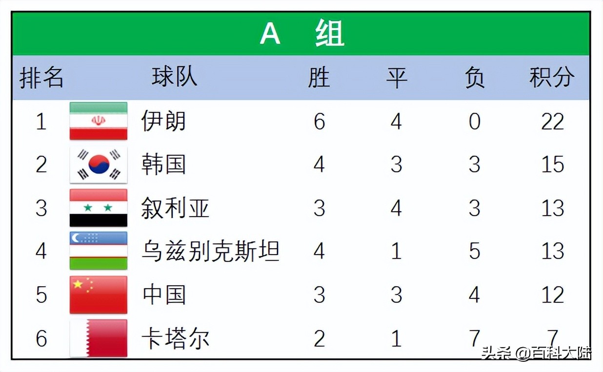 2022年世界杯乌兹别克斯坦(2022世界杯开赛在即，盘点近六届亚洲球队的世界杯旅程)