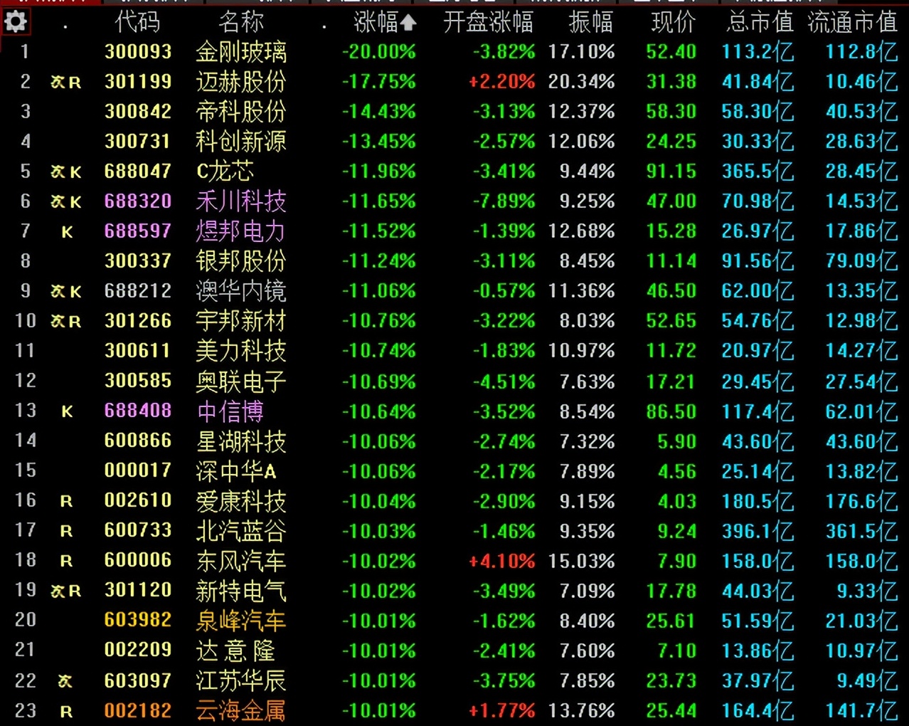 汽车和新能源跌停潮，注意主力动向
