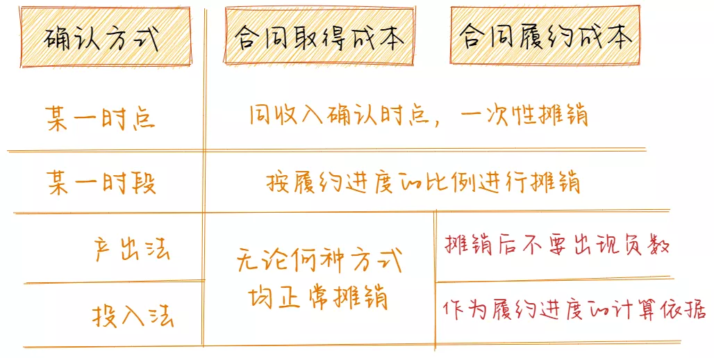 新收入准则 | 合同成本的摊销与减值