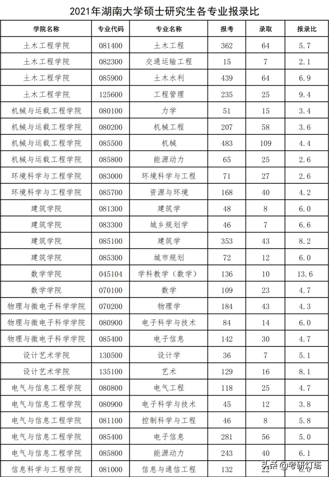 湖南大学考研难吗（湖南大学2019）