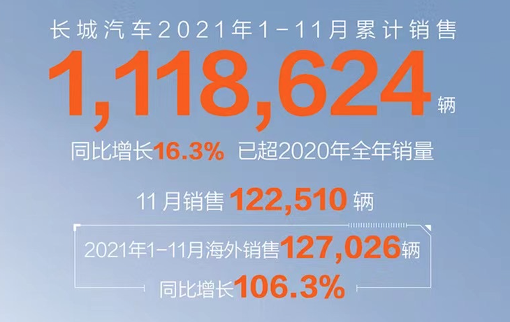 长城汽车最新销量公布 1-11月销量超2020年全年