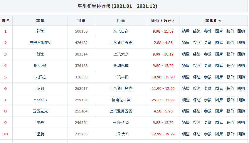 2021年全球销量前十车型榜单：最畅销的十款汽车揭晓
