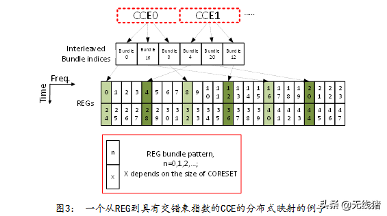 5G NR PDCCH-to-CCE 映射