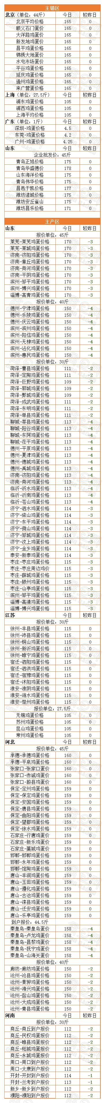 2月14日全国鸡蛋价格：部分区域下跌 整体偏弱