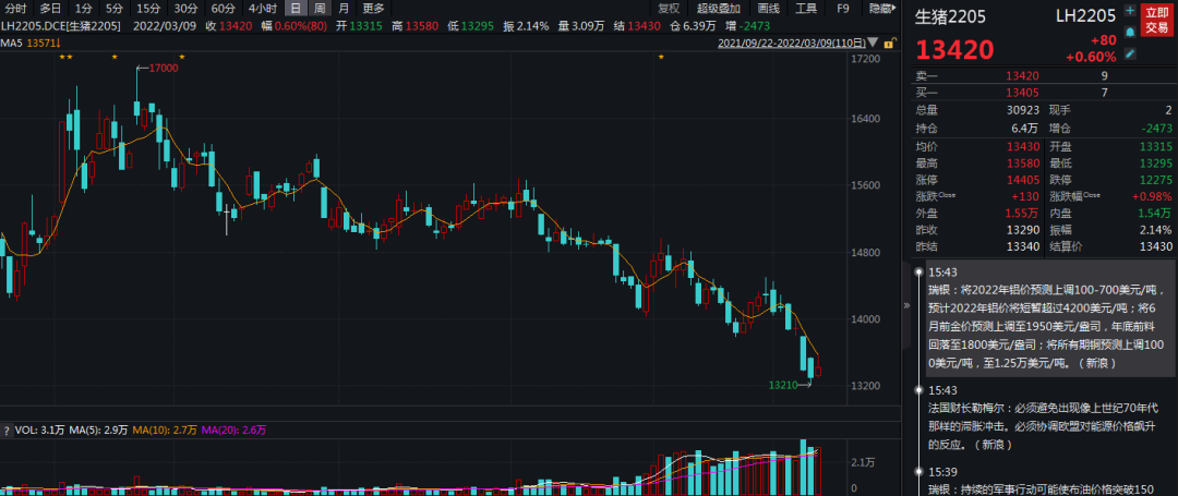 牛钱生猪日报2022.3.9