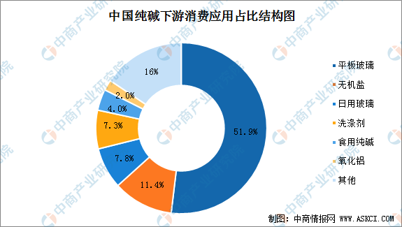 2022年中国纯碱产业链全景图上中下游市场及企业预测分析